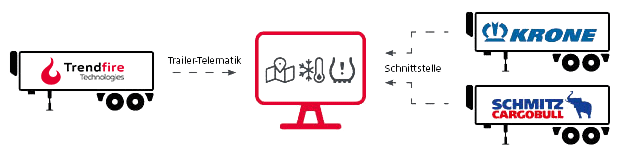 Telematik für Auflieger, Integration Hersteller-Telematik